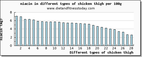 chicken thigh niacin per 100g
